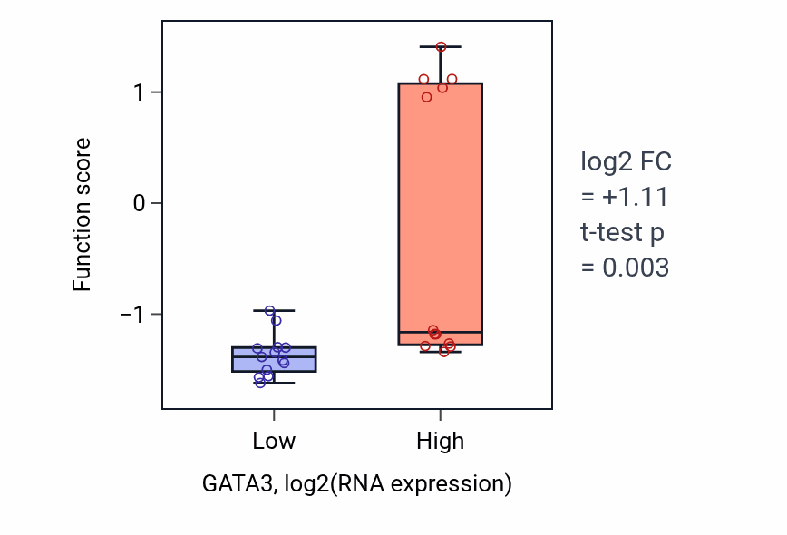 Box plot of Hypersensitivity in GATA3-low vs GATA3-high samples in LIVER.