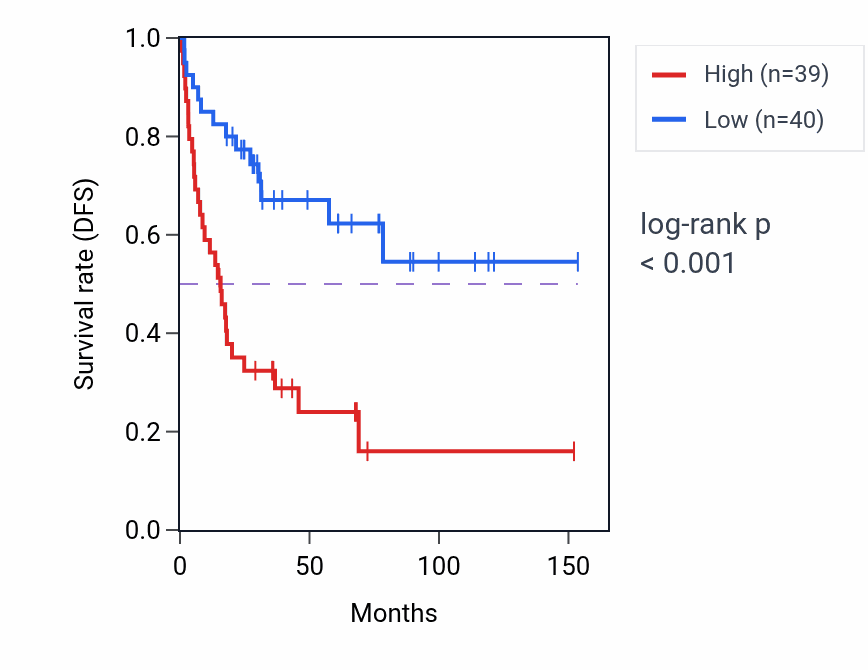 Kaplan&ndash;Meier survival curve for GATA3 RNA expression in ACC: high vs low expression groups.