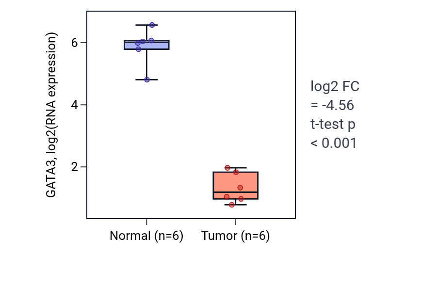 Tumor-vs-normal expression box plot for GATA3 in KIRC.