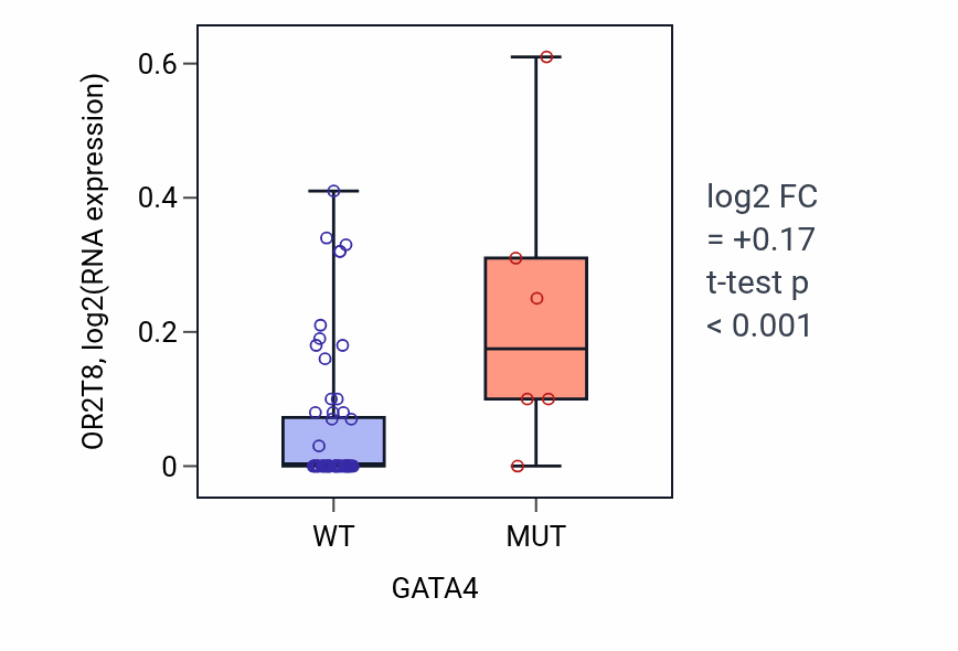 Box plot of OR2T8 in GATA4-low vs GATA4-high samples in LARGE_INTESTINE.