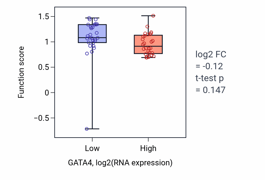 Box plot of Transdifferentiation in GATA4-low vs GATA4-high samples in BREAST.
