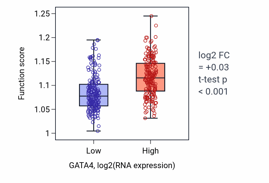 Box plot of Positive regulation of chromosome organization in GATA4-low vs GATA4-high samples in LIHC.