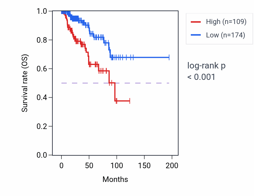 Kaplan&ndash;Meier survival curve for GATA4 RNA expression in KIRP: high vs low expression groups.