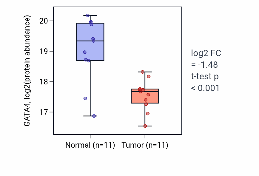 Tumor-vs-normal mass-spec protein box plot for GATA4 in PDAC.