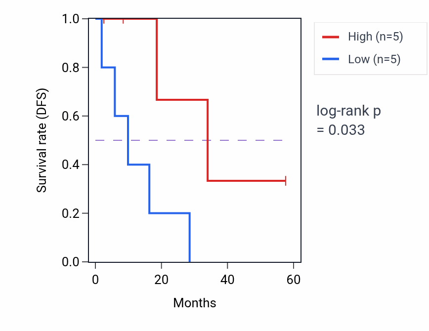 Kaplan&ndash;Meier survival curve for GATA4 mass-spec protein-high vs -low samples in PDAC.