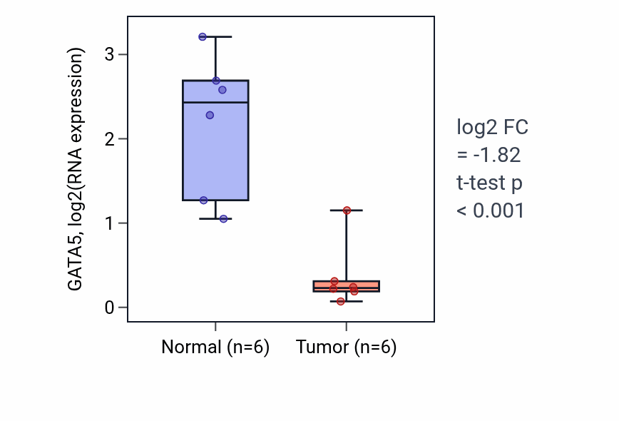 Tumor-vs-normal expression box plot for GATA5 in KIRC.