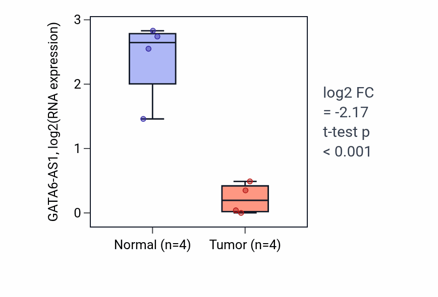 Tumor-vs-normal expression box plot for GATA6-AS1 in BLCA.