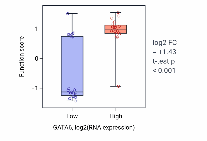 Box plot of Regulation of antimicrobial humoral response in GATA6-low vs GATA6-high samples in STOMACH.