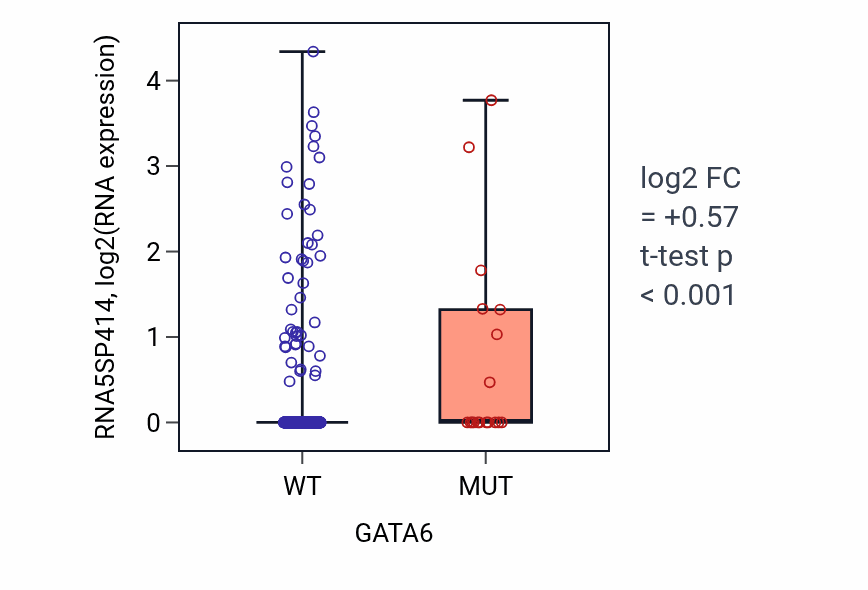 Box plot of RNA5SP414 in GATA6-low vs GATA6-high samples in UCEC.