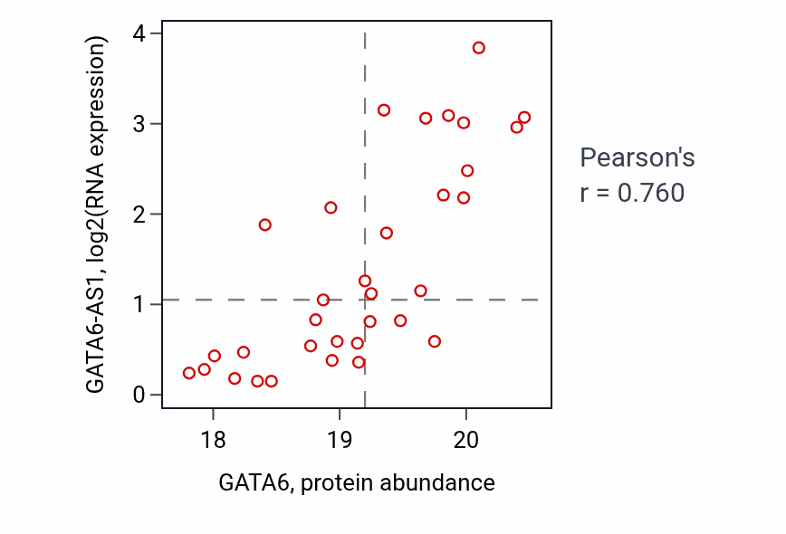Per-sample scatter of GATA6 vs GATA6-AS1 in OV (Pearson r = 0.76).