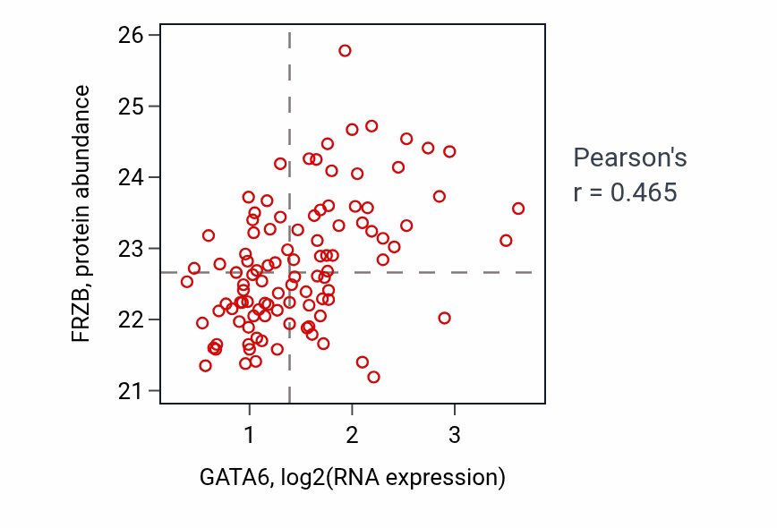 Per-sample scatter of GATA6 vs FRZB in CCRCC (Pearson r = 0.47).