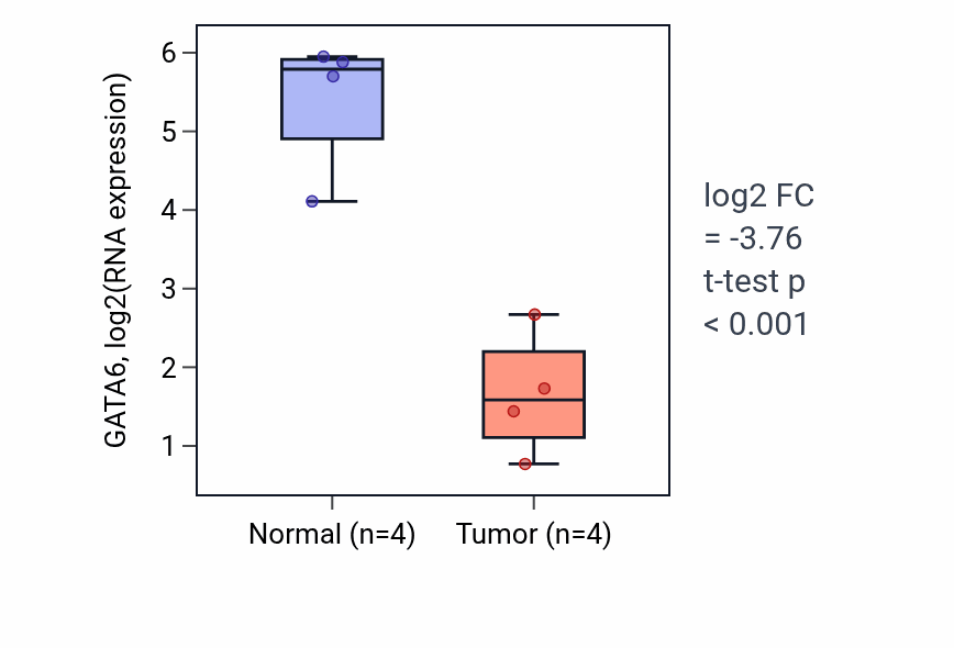 Tumor-vs-normal expression box plot for GATA6 RNA in BLCA.