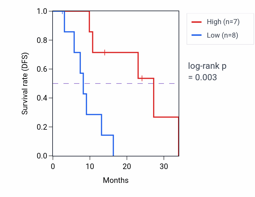 Kaplan&ndash;Meier survival curve for GATA6 mass-spec protein-high vs -low samples in PDAC.
