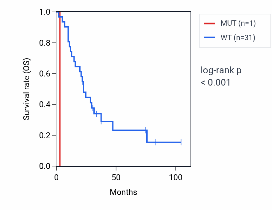 Kaplan&ndash;Meier survival curve for GATA6 mutant vs wild-type samples in SCLC.