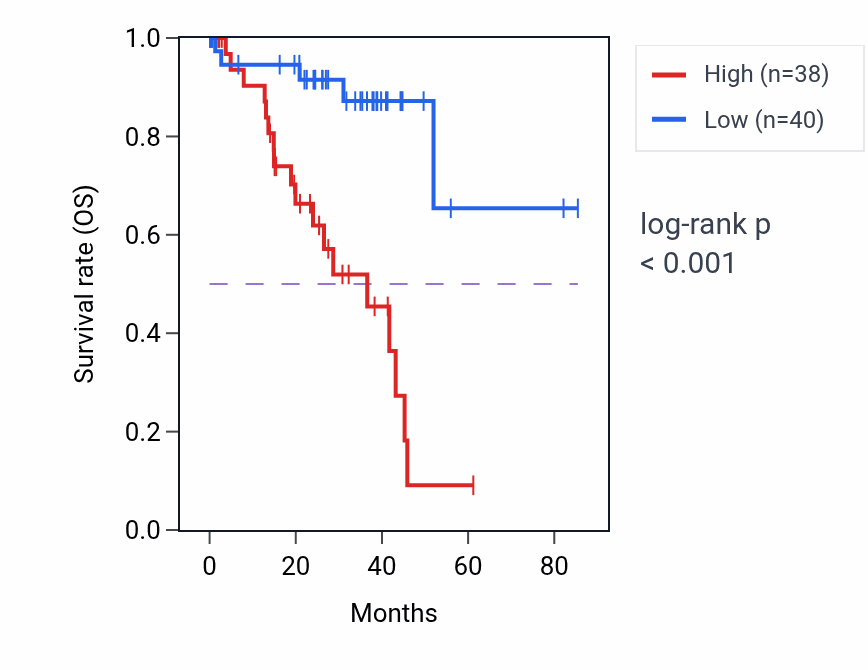 Kaplan&ndash;Meier survival curve for GATA6 RNA-high vs -low samples in UVM.