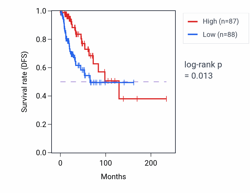 Kaplan&ndash;Meier survival curve for GATAD1 RNA expression in BRCA: high vs low expression groups.