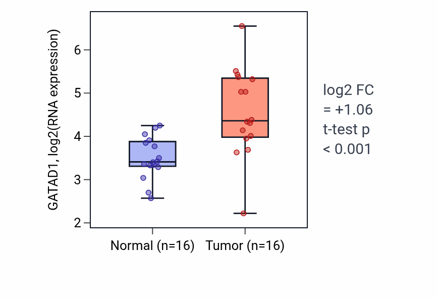 Tumor-vs-normal expression box plot for GATAD1 in HNSC.