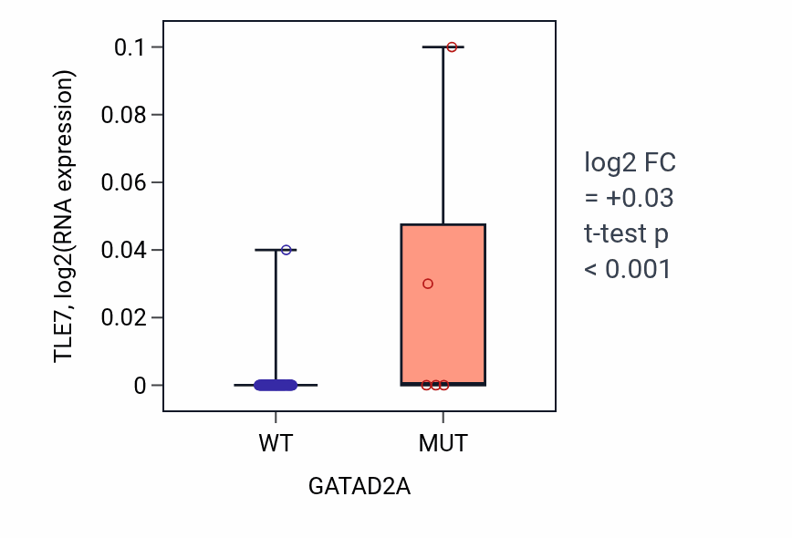 Box plot of TLE7 in GATAD2A-low vs GATAD2A-high samples in BLOOD_Leukemia.