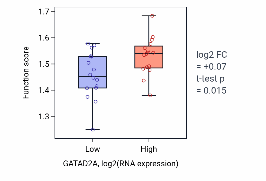 Box plot of RNA export from nucleus in GATAD2A-low vs GATAD2A-high samples in OESOPHAGUS.