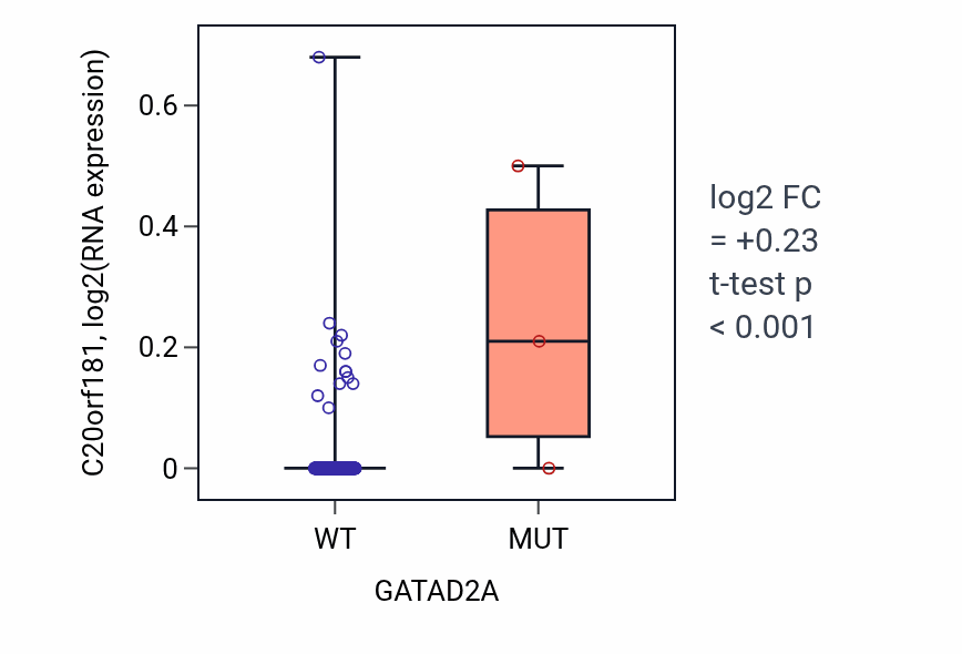 Box plot of C20orf181 in GATAD2A-low vs GATAD2A-high samples in KIRP.