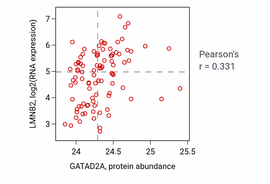 Per-sample scatter of GATAD2A vs LMNB2 in UCEC (Pearson r = 0.33).