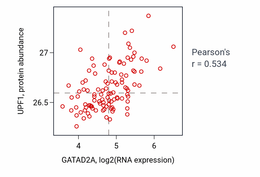 Per-sample scatter of GATAD2A vs UPF1 in LSCC (Pearson r = 0.53).