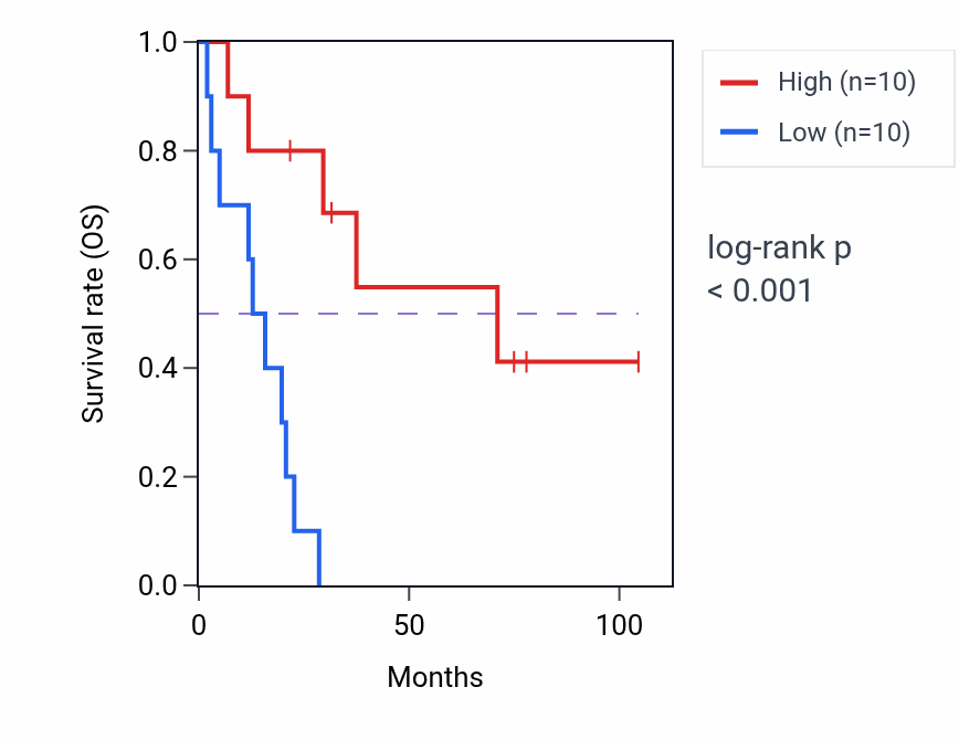 Kaplan&ndash;Meier survival curve for GATAD2A RNA expression in SCLC: high vs low expression groups.