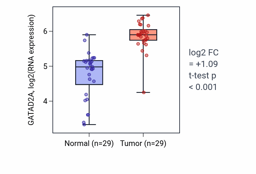 Tumor-vs-normal expression box plot for GATAD2A in HNSC.