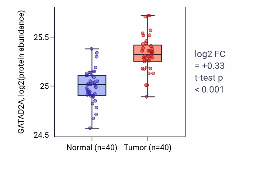 Tumor-vs-normal mass-spec protein box plot for GATAD2A in COAD.