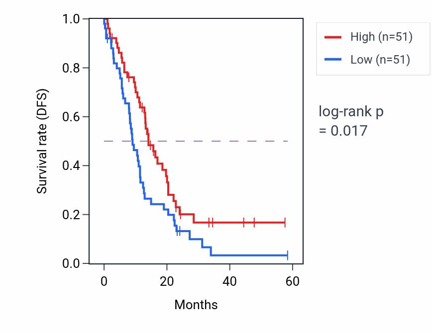 Kaplan&ndash;Meier survival curve for GATAD2A mass-spec protein-high vs -low samples in PDAC.