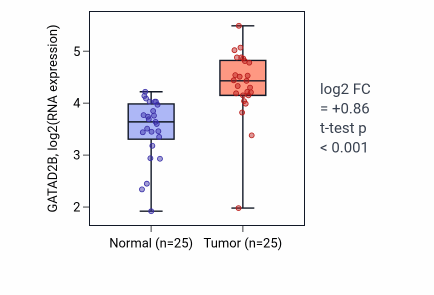 Tumor-vs-normal expression box plot for GATAD2B in HNSC.
