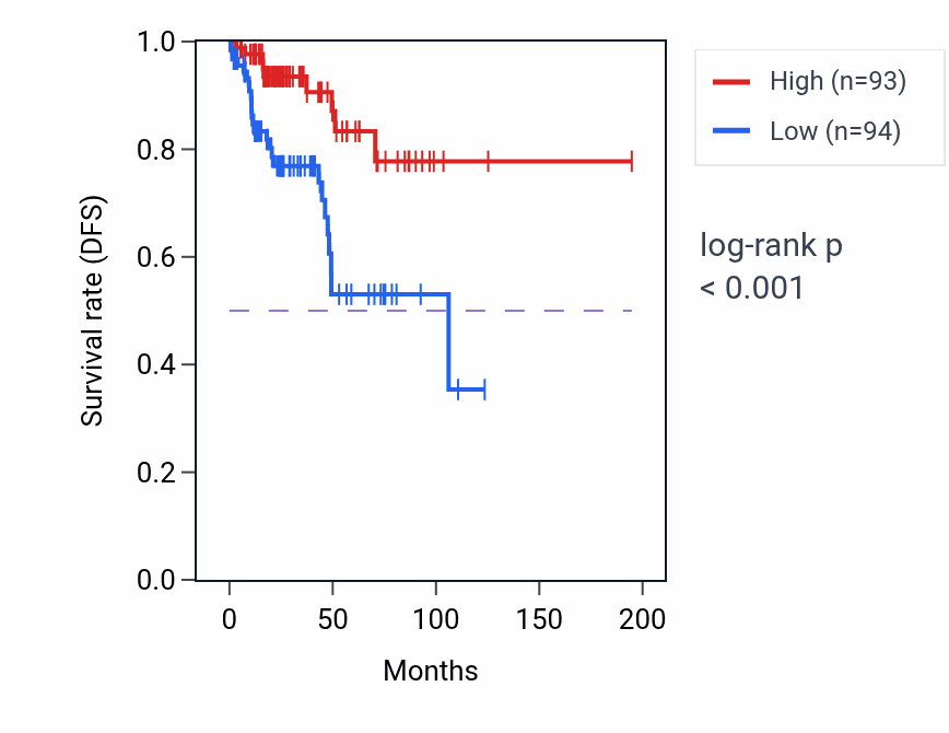 Kaplan&ndash;Meier survival curve for GATB RNA expression in KIRP: high vs low expression groups.