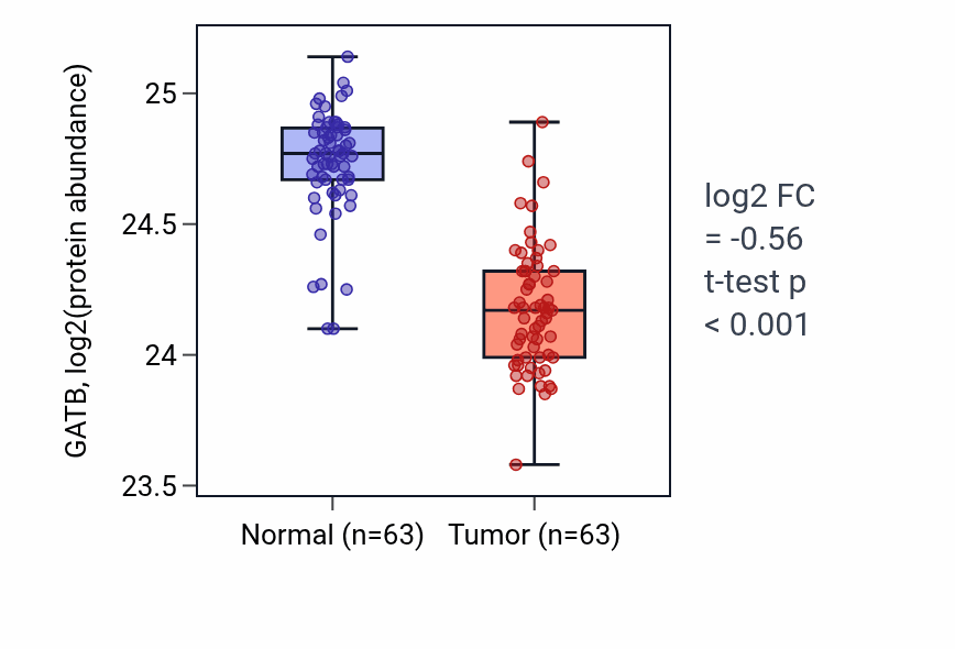Tumor-vs-normal mass-spec protein box plot for GATB in CCRCC.