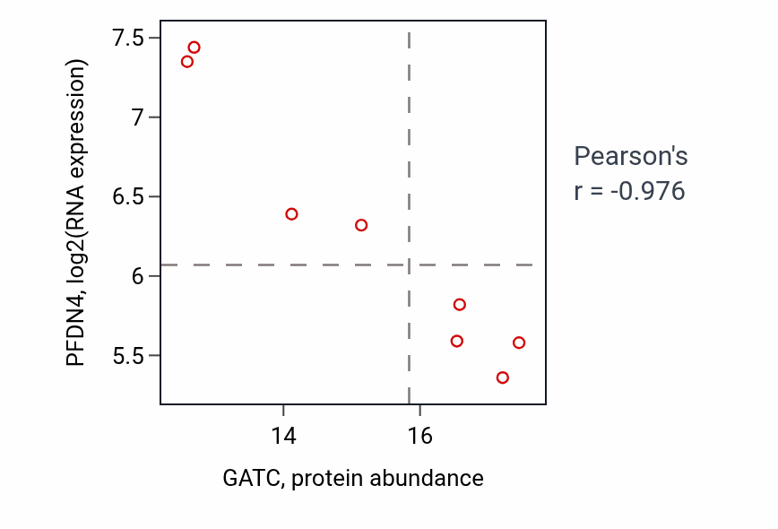 Per-sample scatter of GATC vs PFDN4 in OV (Pearson r = -0.98).