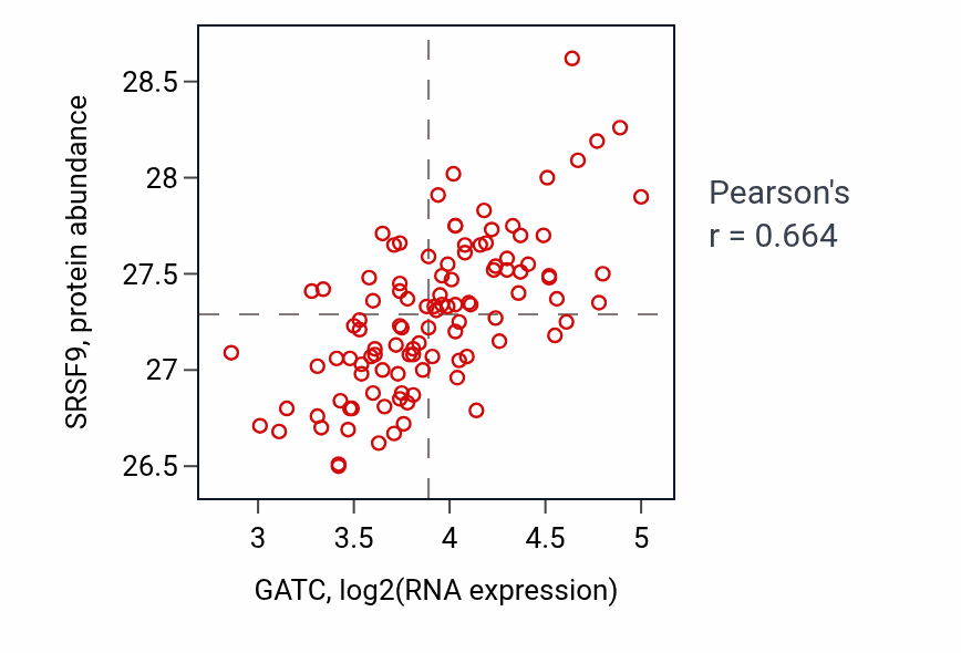 Per-sample scatter of GATC vs SRSF9 in LSCC (Pearson r = 0.66).