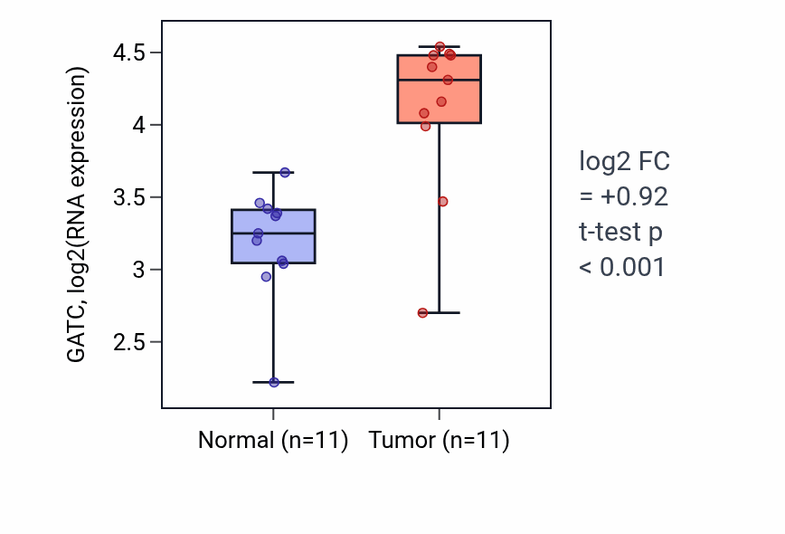 Tumor-vs-normal expression box plot for GATC in HNSC.