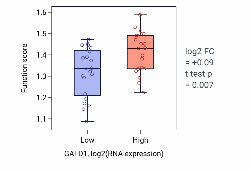 Box plot of Methylglyoxal metabolic process in GATD1-low vs GATD1-high samples in STOMACH.