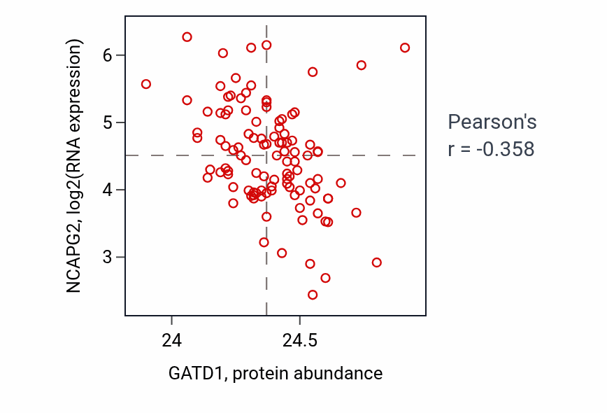 Per-sample scatter of GATD1 vs NCAPG2 in LSCC (Pearson r = -0.36).