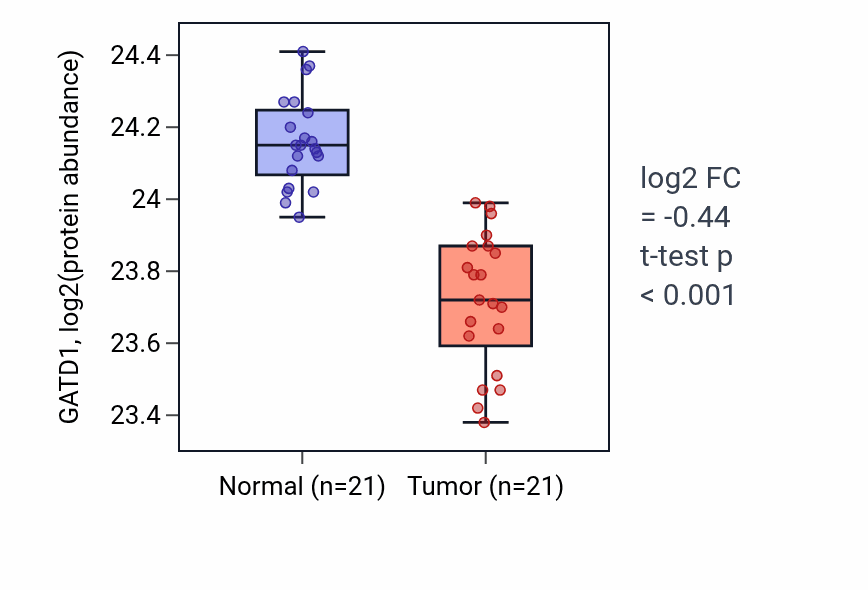 Tumor-vs-normal mass-spec protein box plot for GATD1 in HNSC.