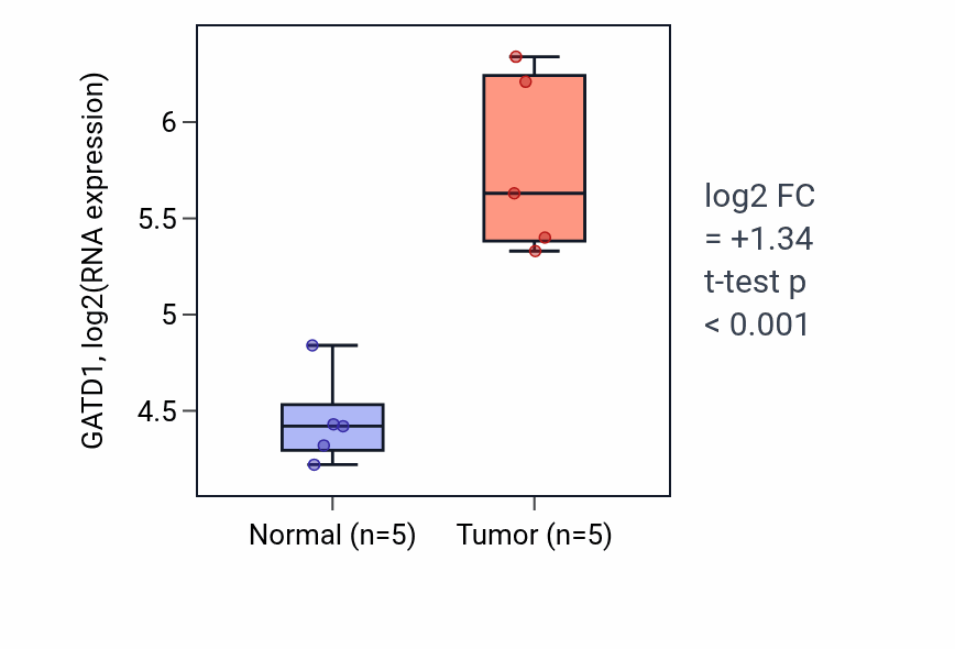 Tumor-vs-normal expression box plot for GATD1 RNA in COAD.