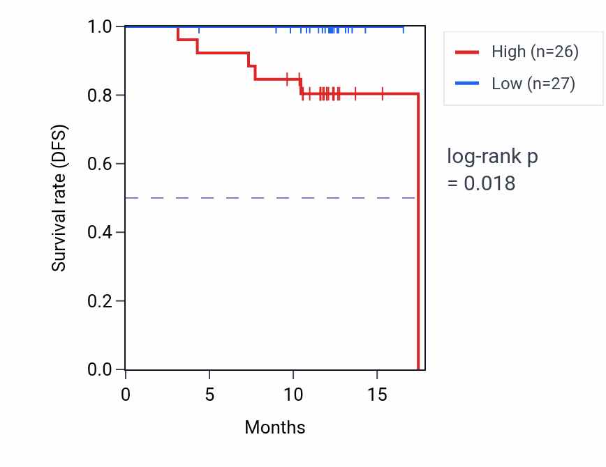 Kaplan&ndash;Meier survival curve for GATD1 mass-spec protein-high vs -low samples in COAD.