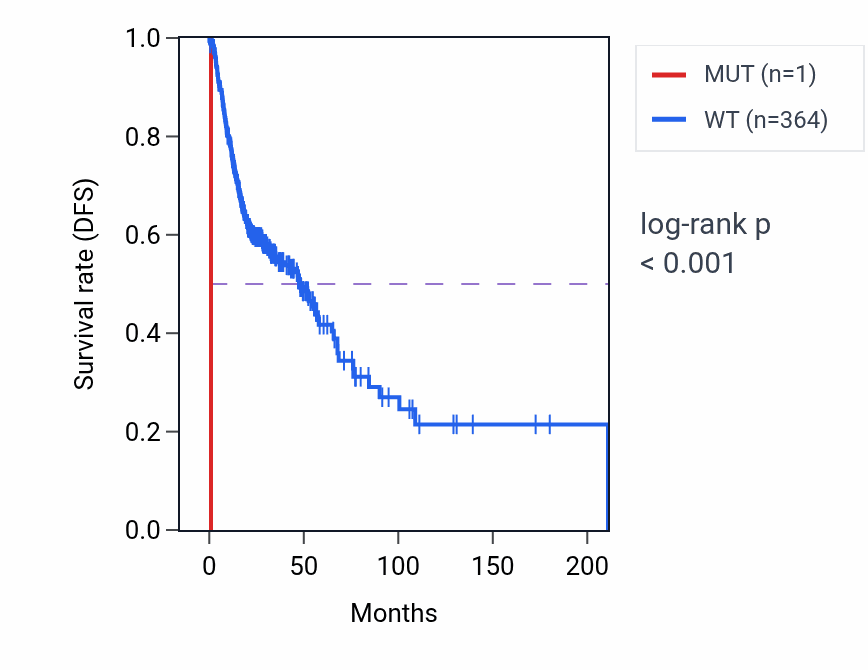 Kaplan&ndash;Meier survival curve for GATD1 mutant vs wild-type samples in HNSC.