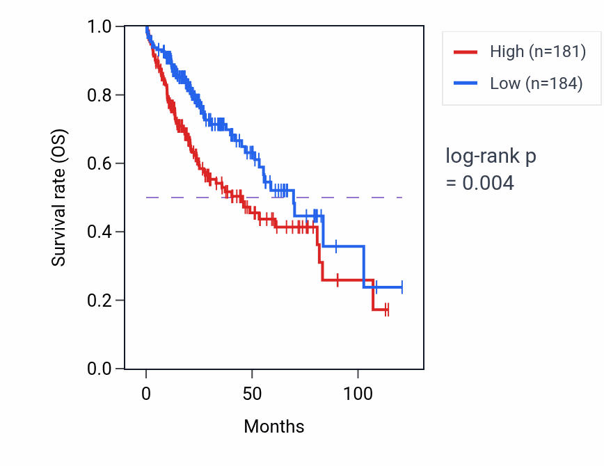 Kaplan&ndash;Meier survival curve for GATD1 RNA-high vs -low samples in LIHC.