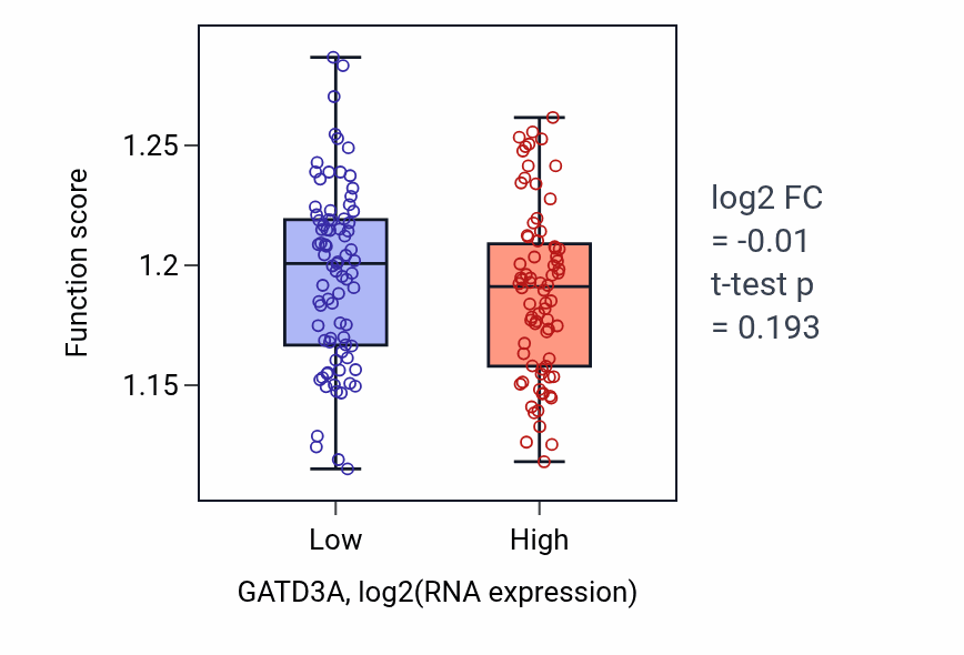 Box plot of Ribosomal small subunit assembly in GATD3A-low vs GATD3A-high samples in READ.