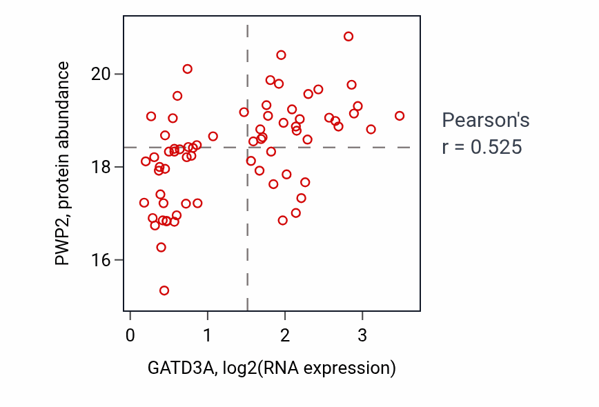 Per-sample scatter of GATD3A vs PWP2 in BRCA (Pearson r = 0.53).