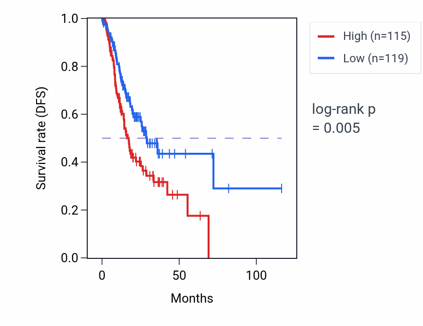 Kaplan&ndash;Meier survival curve for GATD3A RNA-high vs -low samples in STAD.