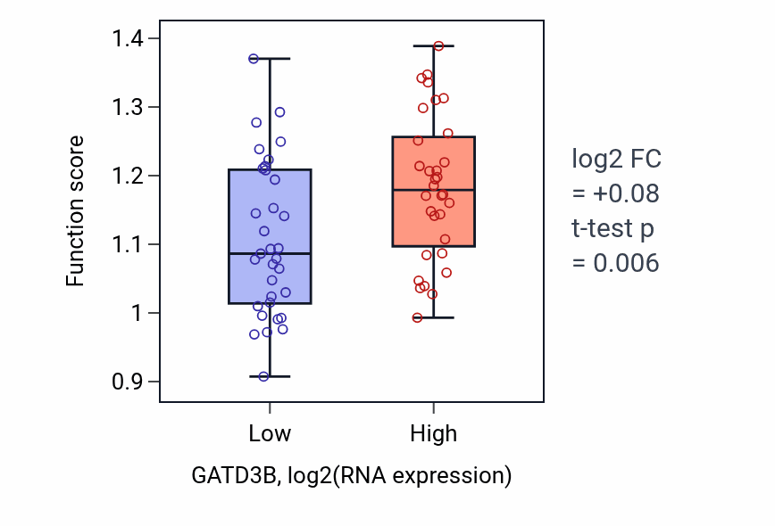 Box plot of Pre-mRNA catabolic process in GATD3B-low vs GATD3B-high samples in SOFT_TISSUE.