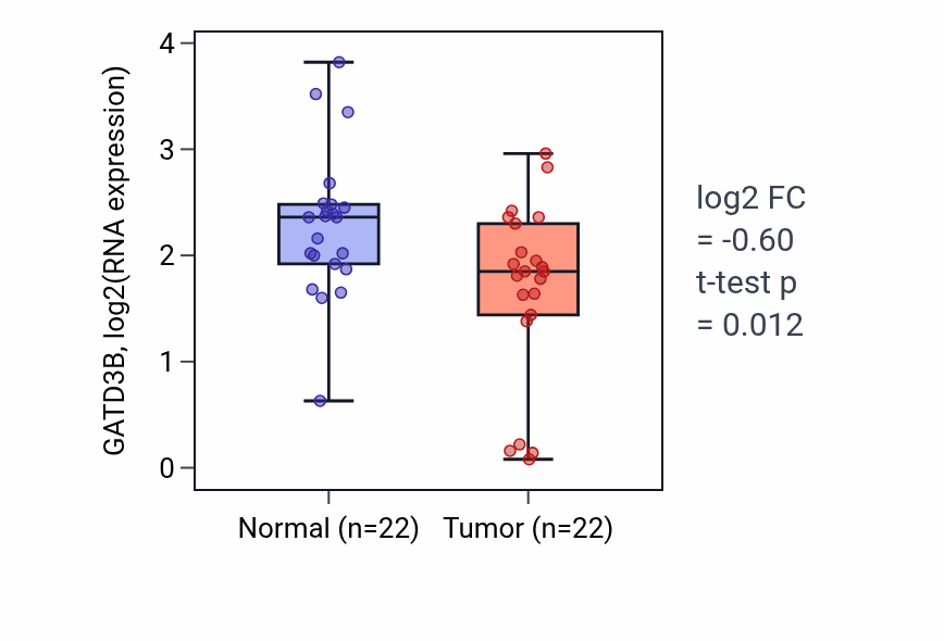 Tumor-vs-normal expression box plot for GATD3B RNA in KICH.