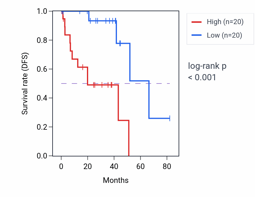 Kaplan&ndash;Meier survival curve for GATD3B RNA-high vs -low samples in UVM.