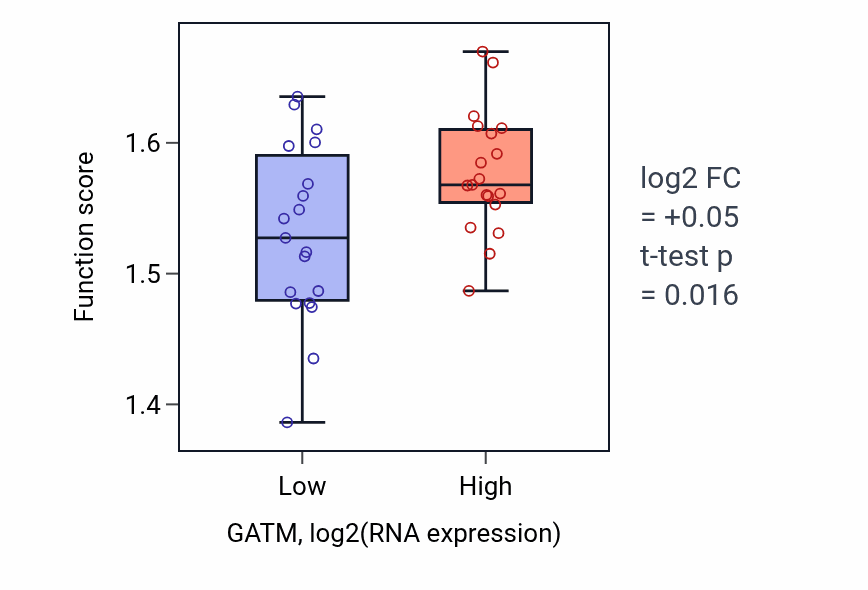Box plot of Nucleotide biosynthetic process in GATM-low vs GATM-high samples in BONE.